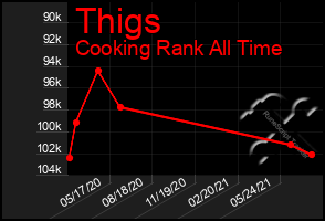 Total Graph of Thigs