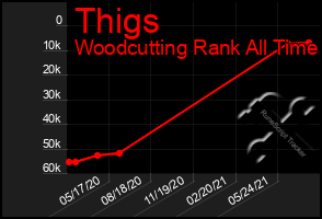 Total Graph of Thigs