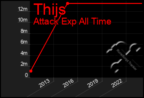 Total Graph of Thijs
