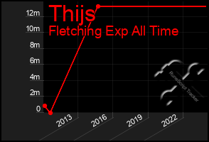 Total Graph of Thijs