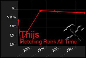 Total Graph of Thijs