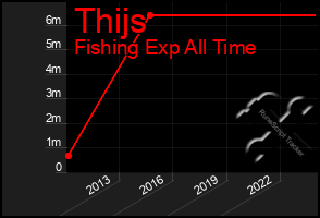 Total Graph of Thijs