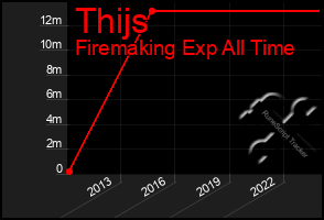 Total Graph of Thijs