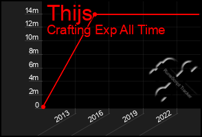 Total Graph of Thijs