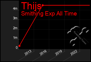 Total Graph of Thijs
