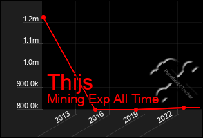Total Graph of Thijs