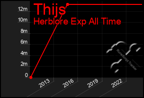 Total Graph of Thijs