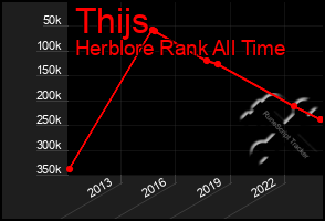 Total Graph of Thijs