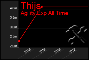 Total Graph of Thijs