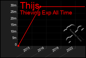 Total Graph of Thijs