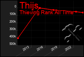 Total Graph of Thijs