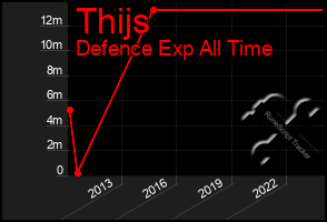 Total Graph of Thijs