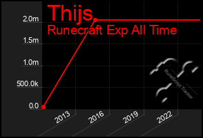 Total Graph of Thijs
