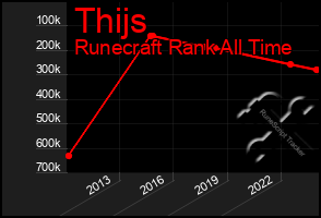 Total Graph of Thijs