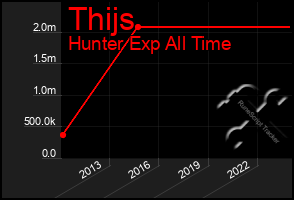 Total Graph of Thijs