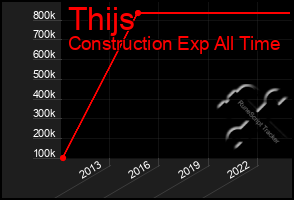 Total Graph of Thijs