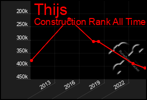 Total Graph of Thijs