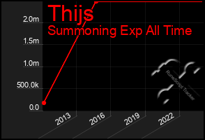 Total Graph of Thijs