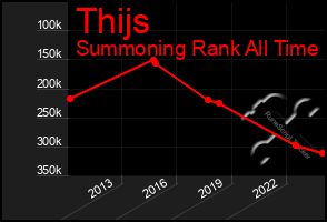 Total Graph of Thijs