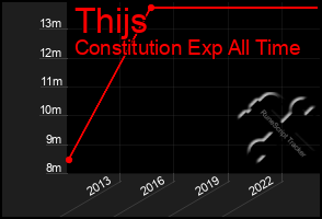 Total Graph of Thijs