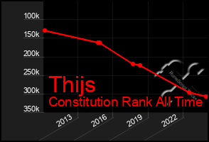 Total Graph of Thijs