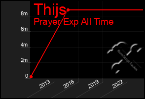 Total Graph of Thijs
