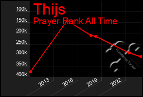 Total Graph of Thijs