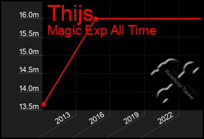 Total Graph of Thijs