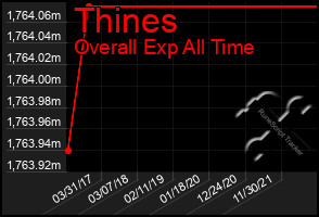 Total Graph of Thines