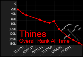 Total Graph of Thines