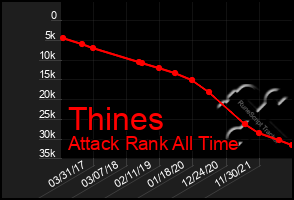 Total Graph of Thines