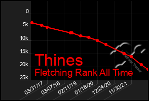 Total Graph of Thines