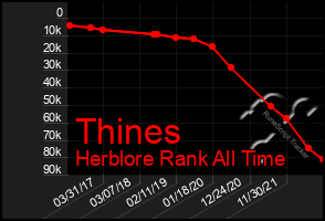 Total Graph of Thines