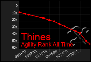 Total Graph of Thines