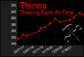 Total Graph of Thines