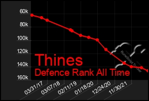 Total Graph of Thines