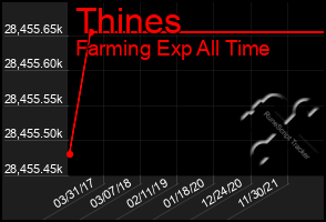 Total Graph of Thines