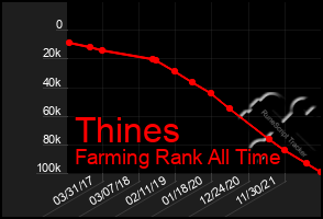 Total Graph of Thines