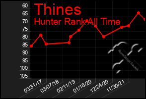 Total Graph of Thines