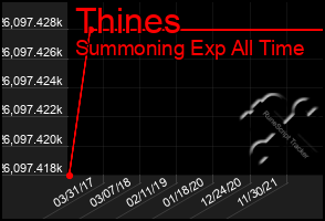 Total Graph of Thines