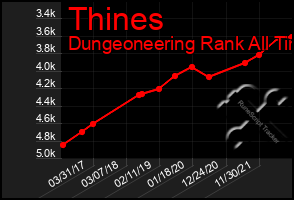 Total Graph of Thines