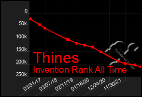 Total Graph of Thines