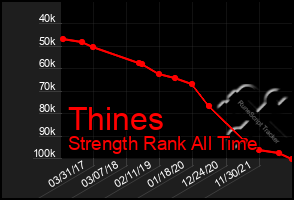 Total Graph of Thines