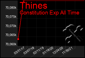 Total Graph of Thines