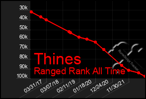 Total Graph of Thines