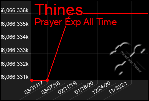 Total Graph of Thines