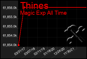 Total Graph of Thines