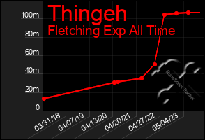 Total Graph of Thingeh