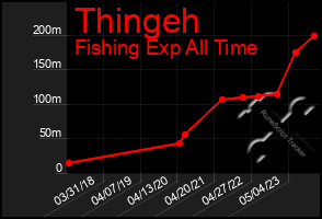 Total Graph of Thingeh