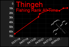 Total Graph of Thingeh